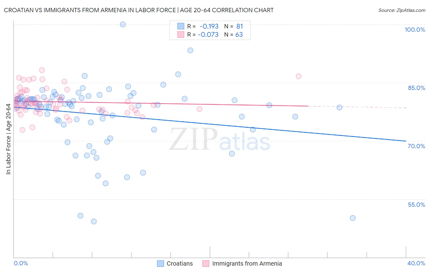 Croatian vs Immigrants from Armenia In Labor Force | Age 20-64