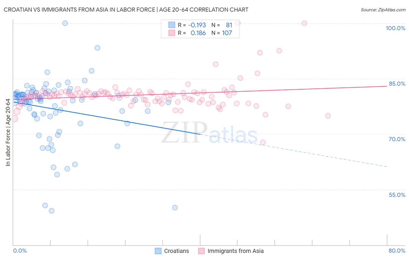 Croatian vs Immigrants from Asia In Labor Force | Age 20-64