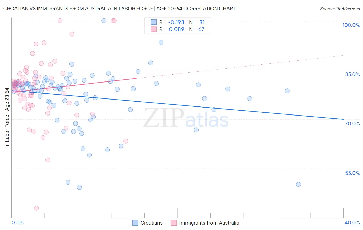 Croatian vs Immigrants from Australia In Labor Force | Age 20-64
