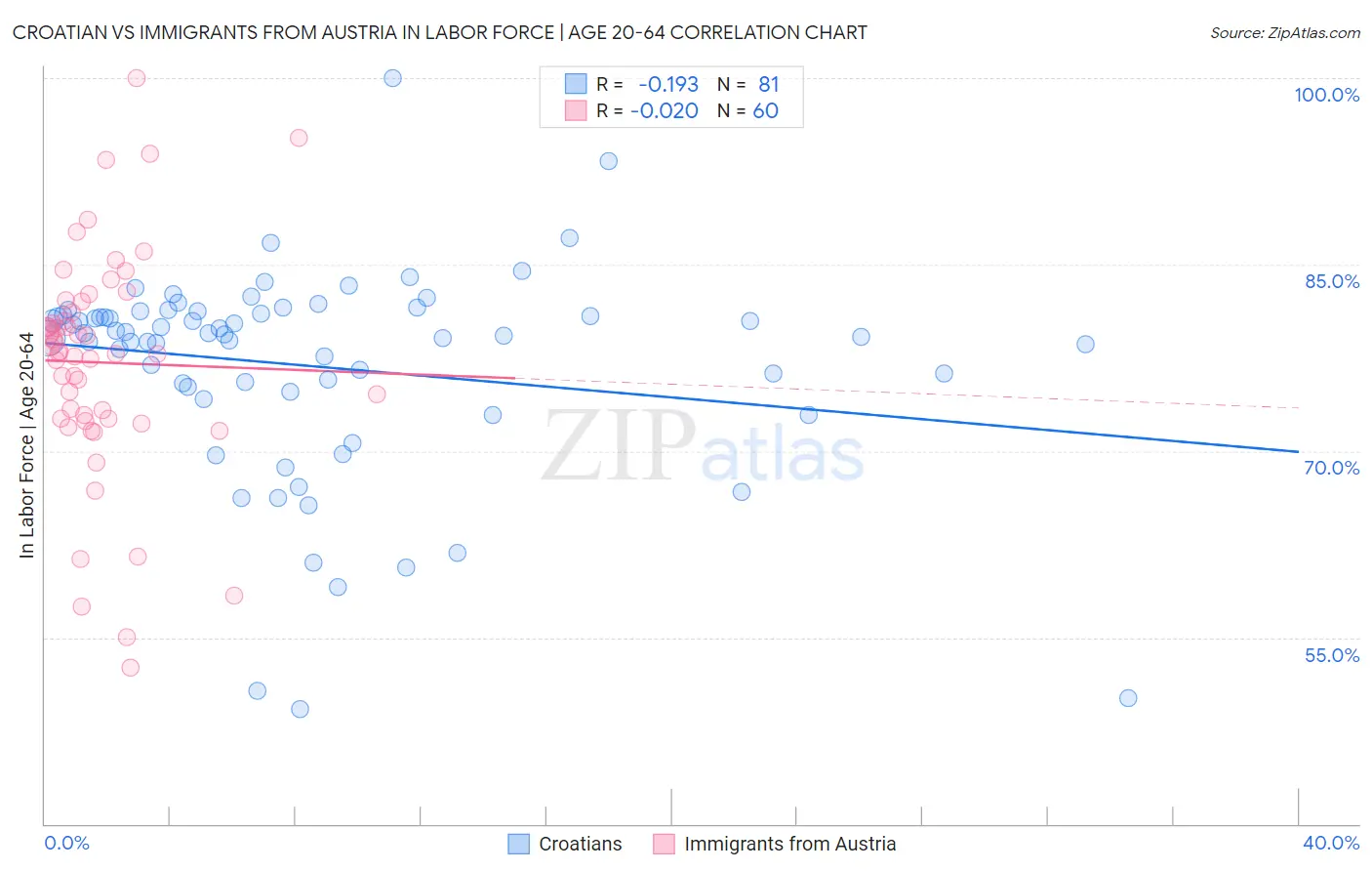 Croatian vs Immigrants from Austria In Labor Force | Age 20-64
