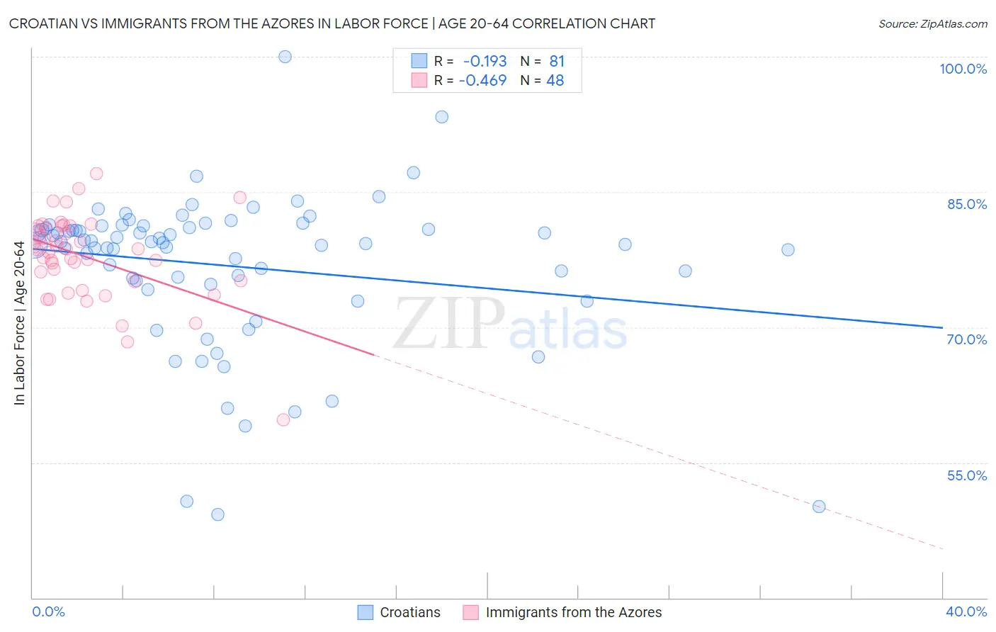 Croatian vs Immigrants from the Azores In Labor Force | Age 20-64