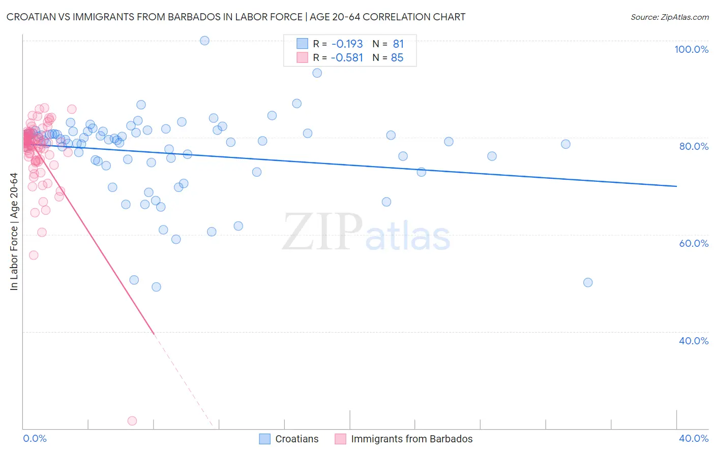 Croatian vs Immigrants from Barbados In Labor Force | Age 20-64