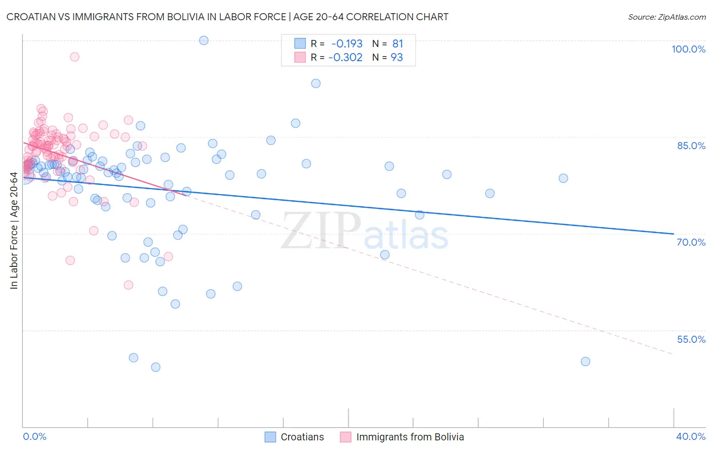 Croatian vs Immigrants from Bolivia In Labor Force | Age 20-64