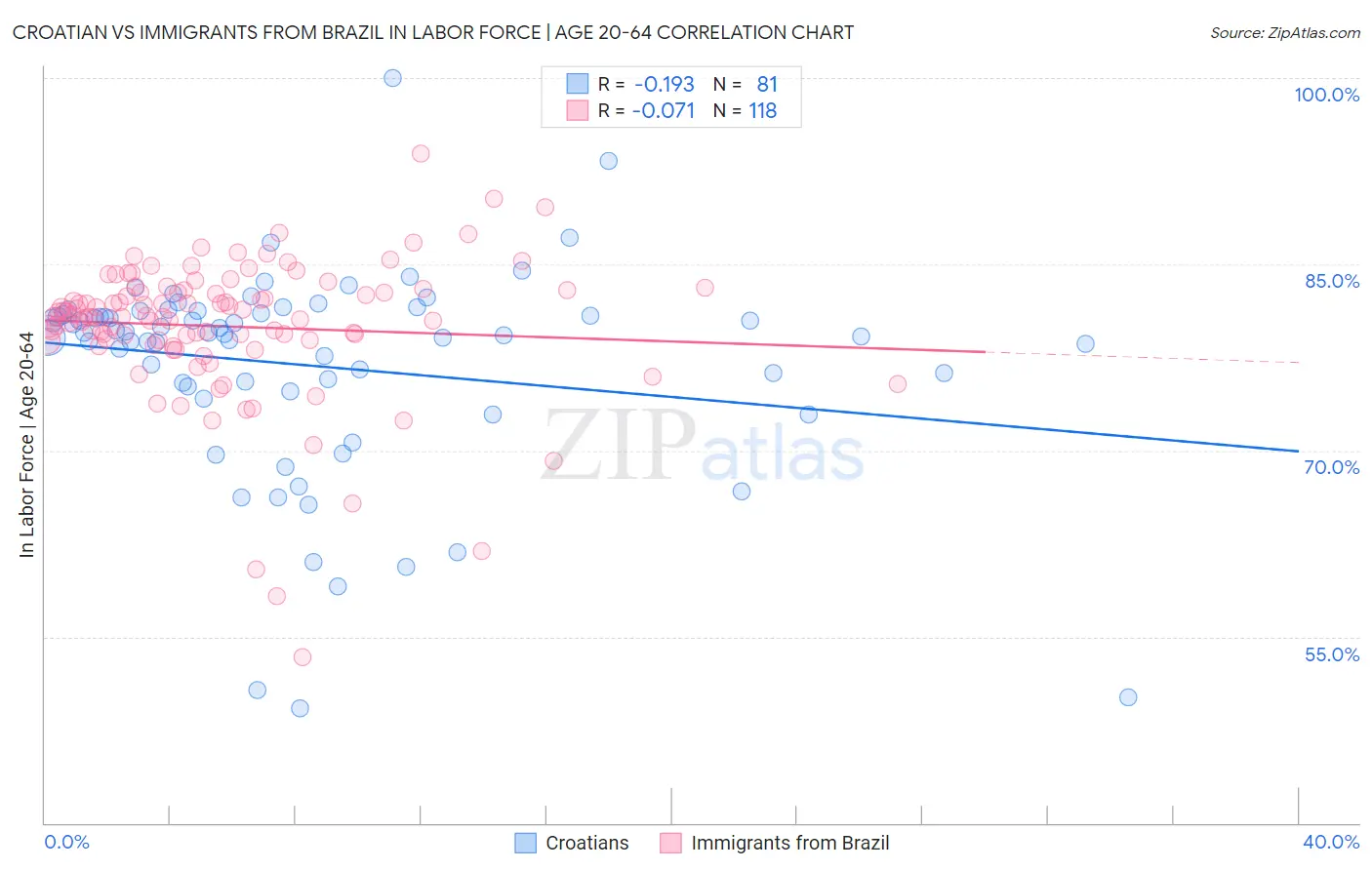 Croatian vs Immigrants from Brazil In Labor Force | Age 20-64