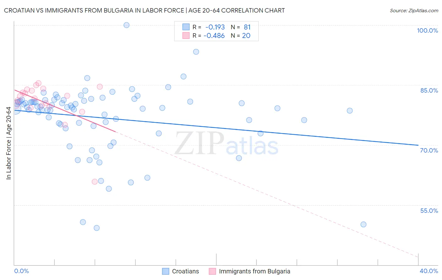 Croatian vs Immigrants from Bulgaria In Labor Force | Age 20-64