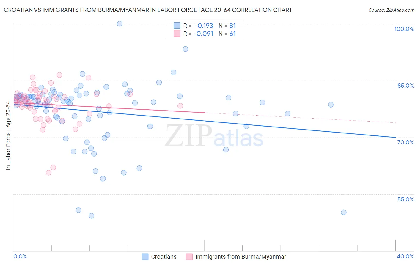 Croatian vs Immigrants from Burma/Myanmar In Labor Force | Age 20-64