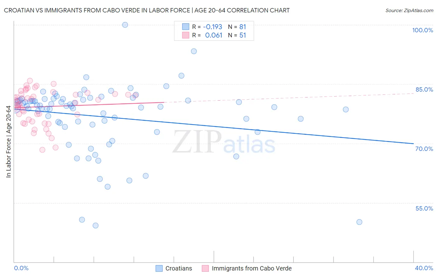 Croatian vs Immigrants from Cabo Verde In Labor Force | Age 20-64