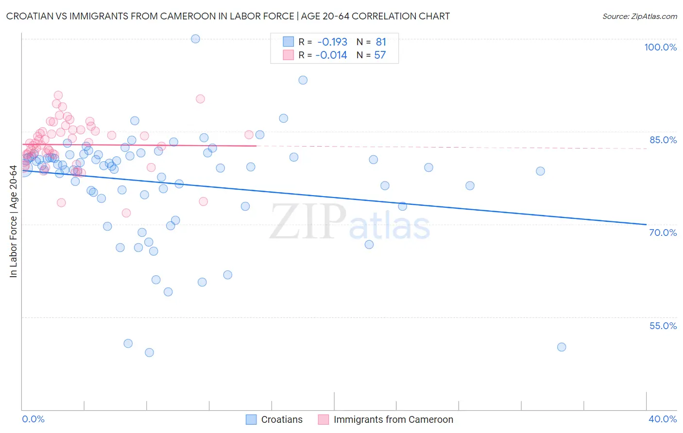 Croatian vs Immigrants from Cameroon In Labor Force | Age 20-64