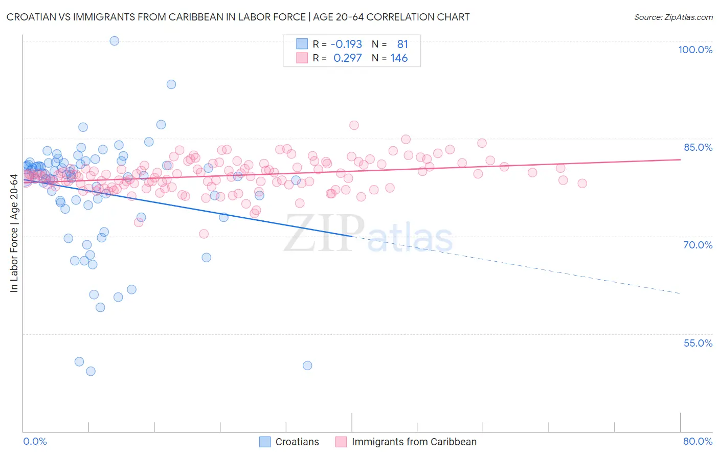 Croatian vs Immigrants from Caribbean In Labor Force | Age 20-64