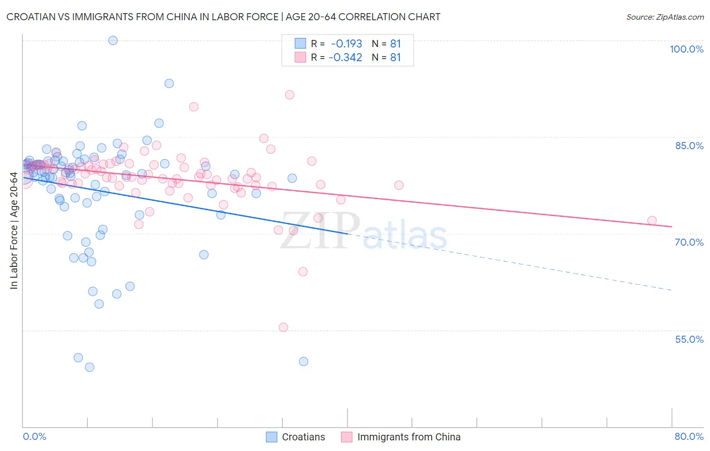 Croatian vs Immigrants from China In Labor Force | Age 20-64