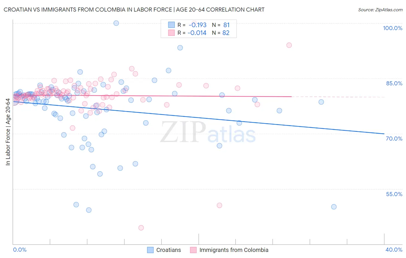 Croatian vs Immigrants from Colombia In Labor Force | Age 20-64