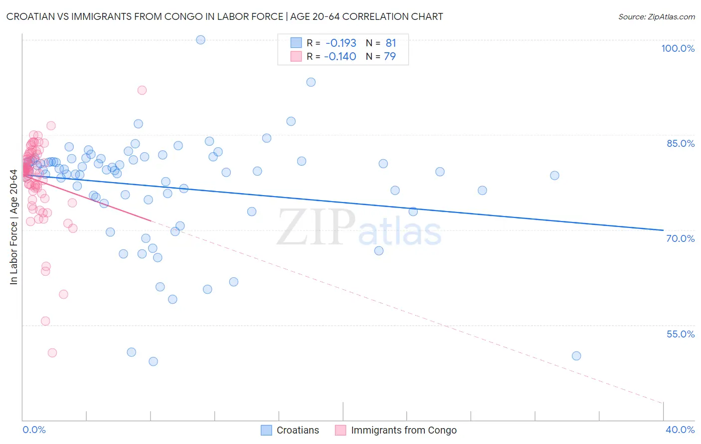 Croatian vs Immigrants from Congo In Labor Force | Age 20-64