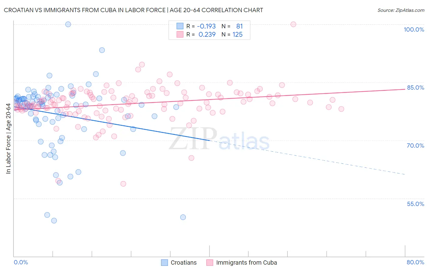 Croatian vs Immigrants from Cuba In Labor Force | Age 20-64