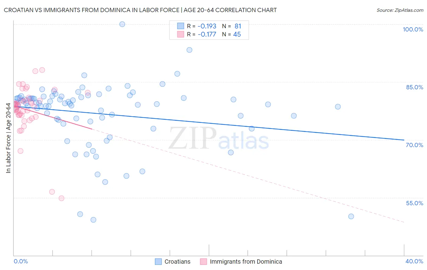 Croatian vs Immigrants from Dominica In Labor Force | Age 20-64