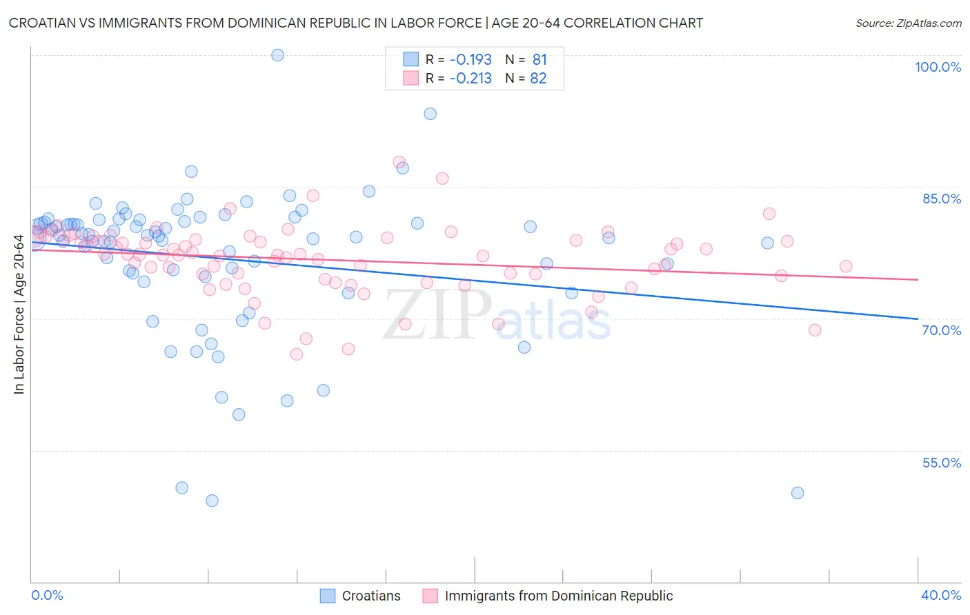 Croatian vs Immigrants from Dominican Republic In Labor Force | Age 20-64