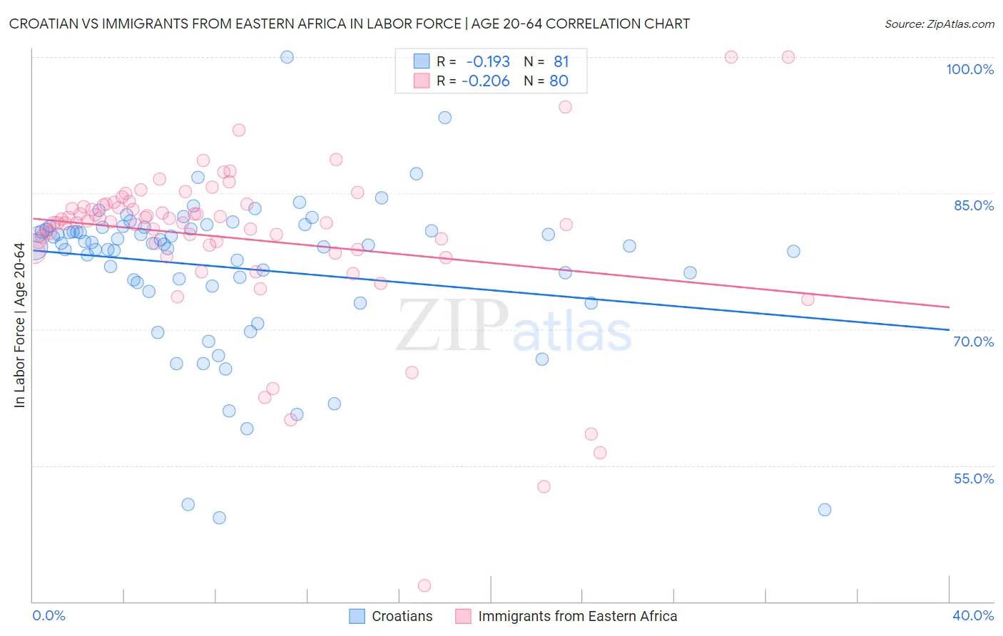 Croatian vs Immigrants from Eastern Africa In Labor Force | Age 20-64