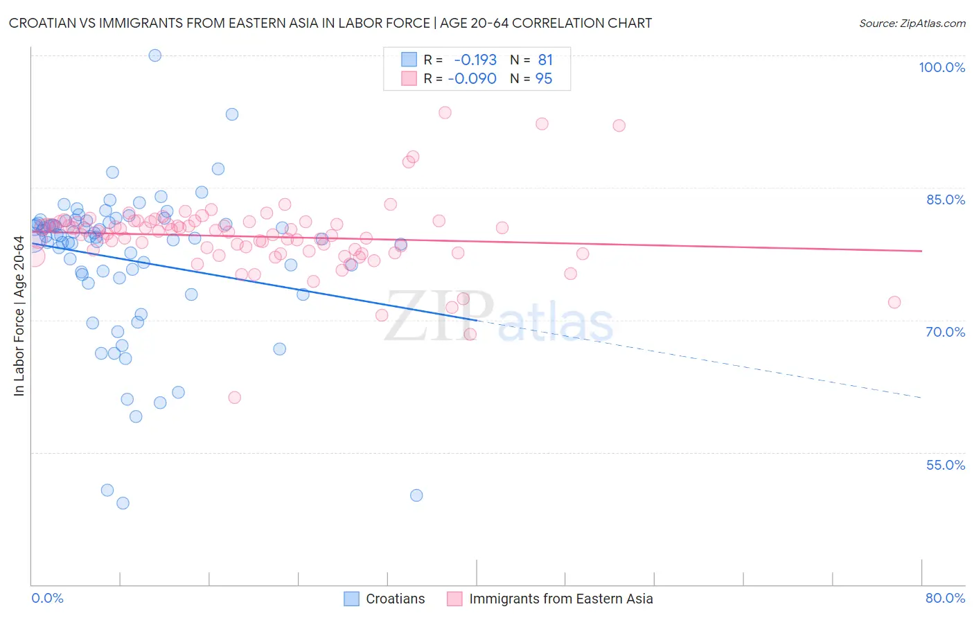 Croatian vs Immigrants from Eastern Asia In Labor Force | Age 20-64