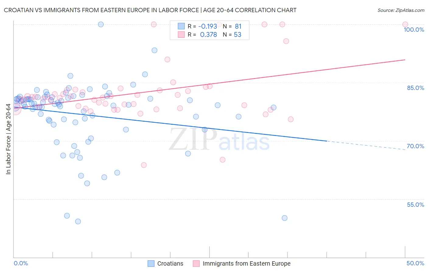 Croatian vs Immigrants from Eastern Europe In Labor Force | Age 20-64