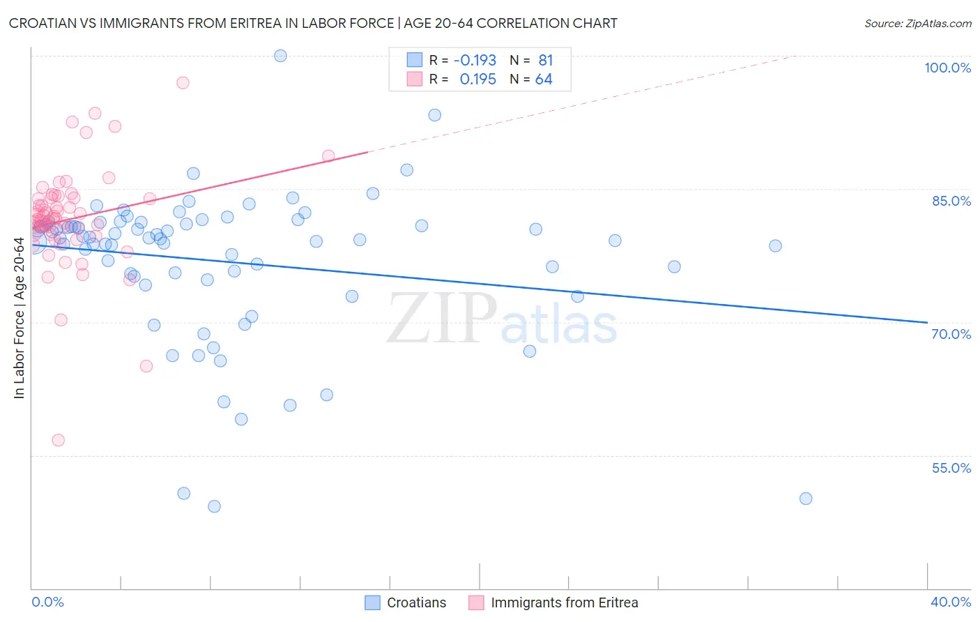 Croatian vs Immigrants from Eritrea In Labor Force | Age 20-64