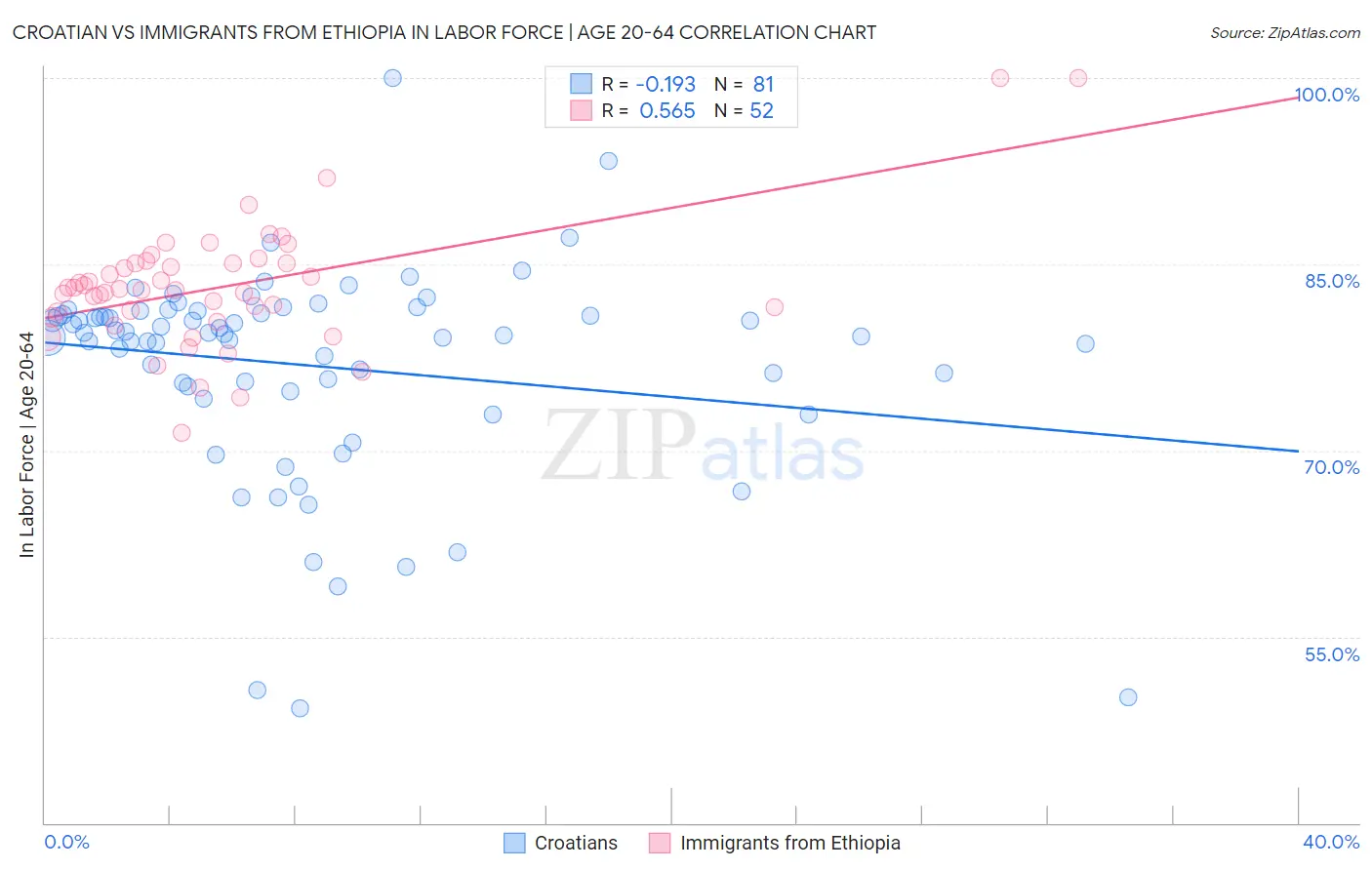 Croatian vs Immigrants from Ethiopia In Labor Force | Age 20-64