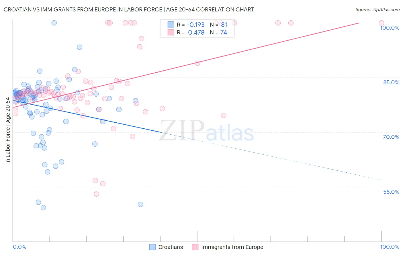 Croatian vs Immigrants from Europe In Labor Force | Age 20-64