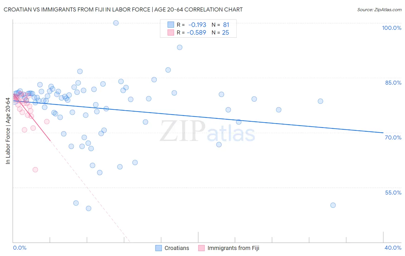 Croatian vs Immigrants from Fiji In Labor Force | Age 20-64