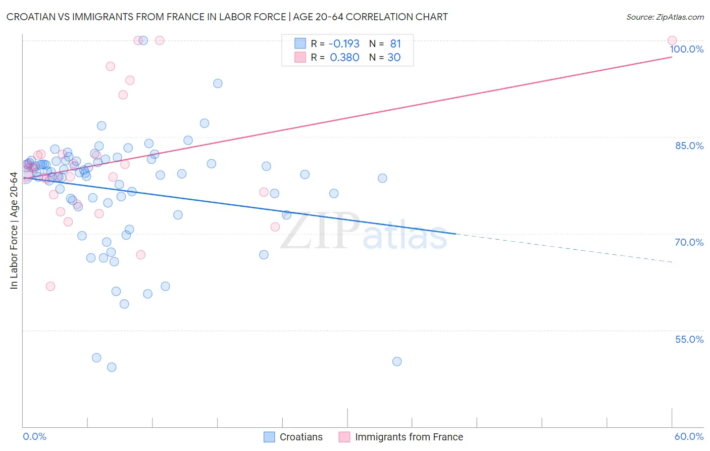 Croatian vs Immigrants from France In Labor Force | Age 20-64