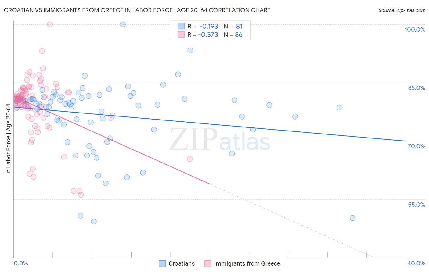 Croatian vs Immigrants from Greece In Labor Force | Age 20-64