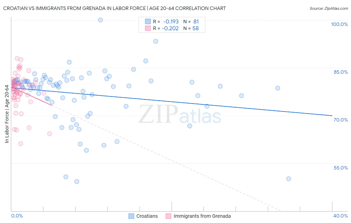 Croatian vs Immigrants from Grenada In Labor Force | Age 20-64