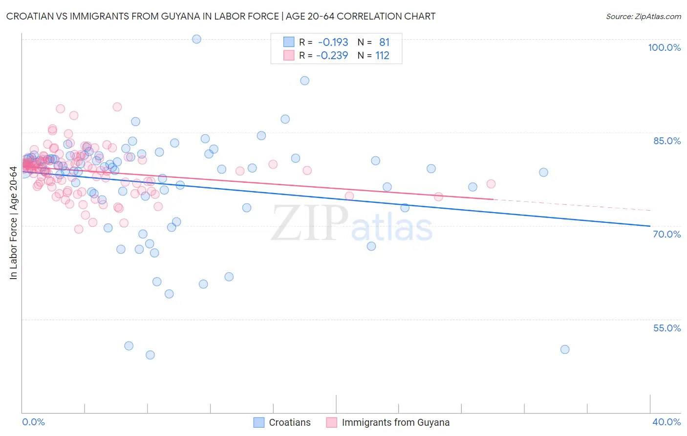 Croatian vs Immigrants from Guyana In Labor Force | Age 20-64
