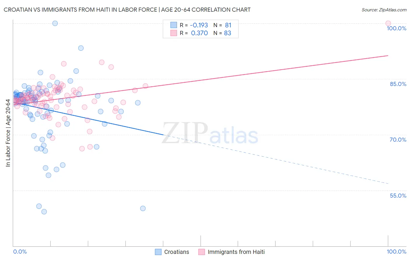 Croatian vs Immigrants from Haiti In Labor Force | Age 20-64