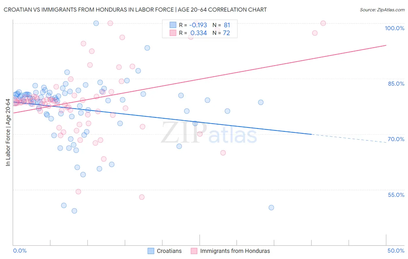 Croatian vs Immigrants from Honduras In Labor Force | Age 20-64