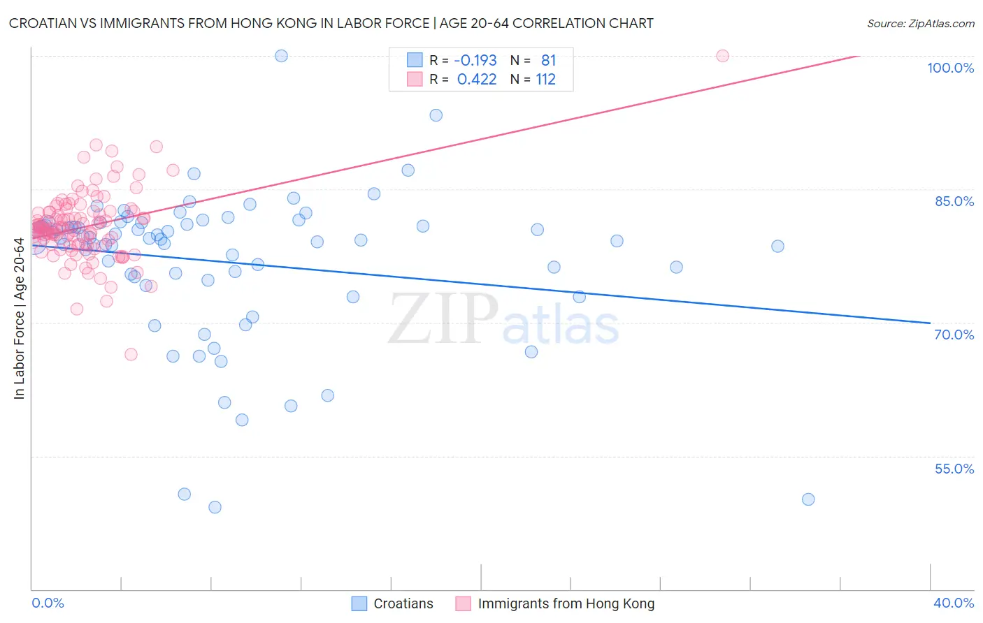 Croatian vs Immigrants from Hong Kong In Labor Force | Age 20-64