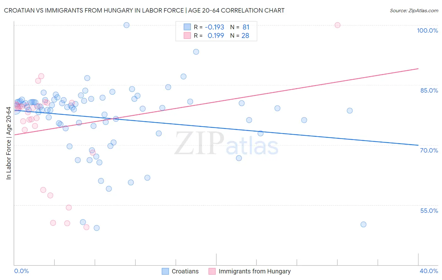 Croatian vs Immigrants from Hungary In Labor Force | Age 20-64