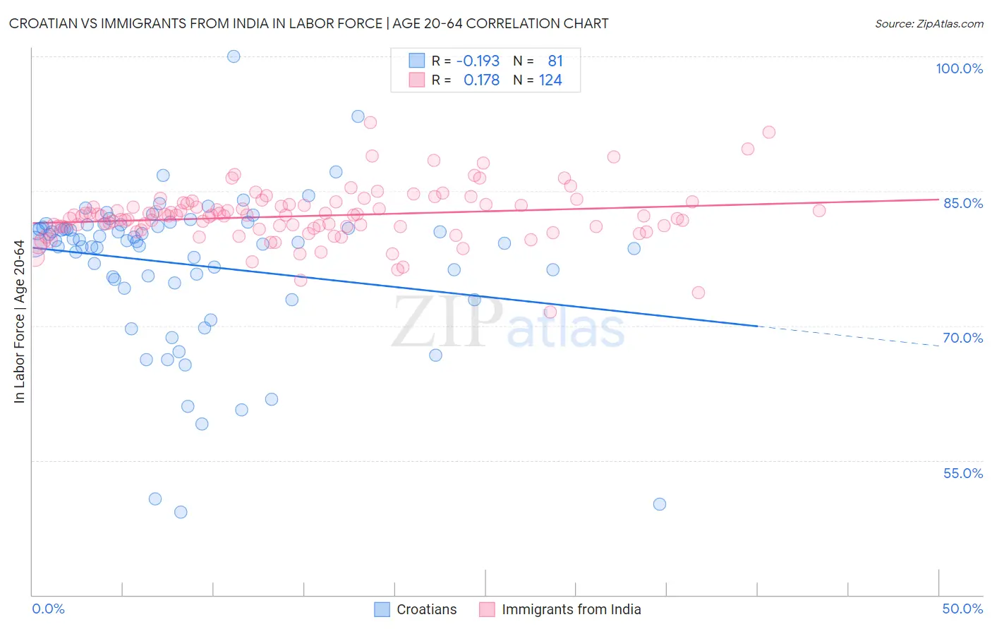 Croatian vs Immigrants from India In Labor Force | Age 20-64