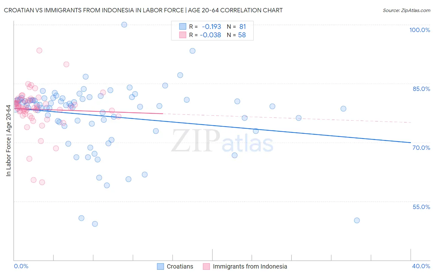 Croatian vs Immigrants from Indonesia In Labor Force | Age 20-64