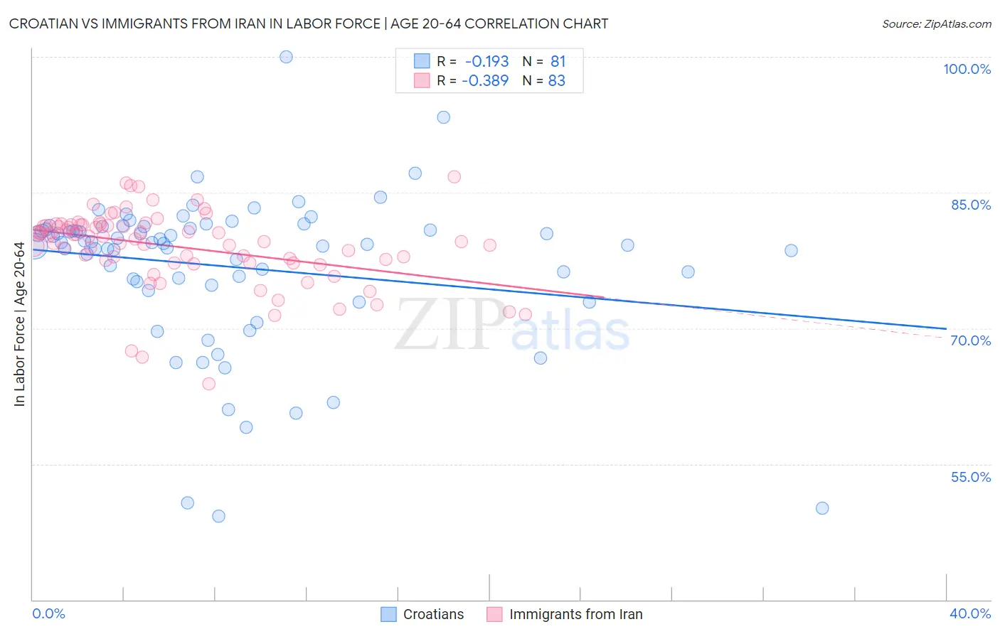Croatian vs Immigrants from Iran In Labor Force | Age 20-64
