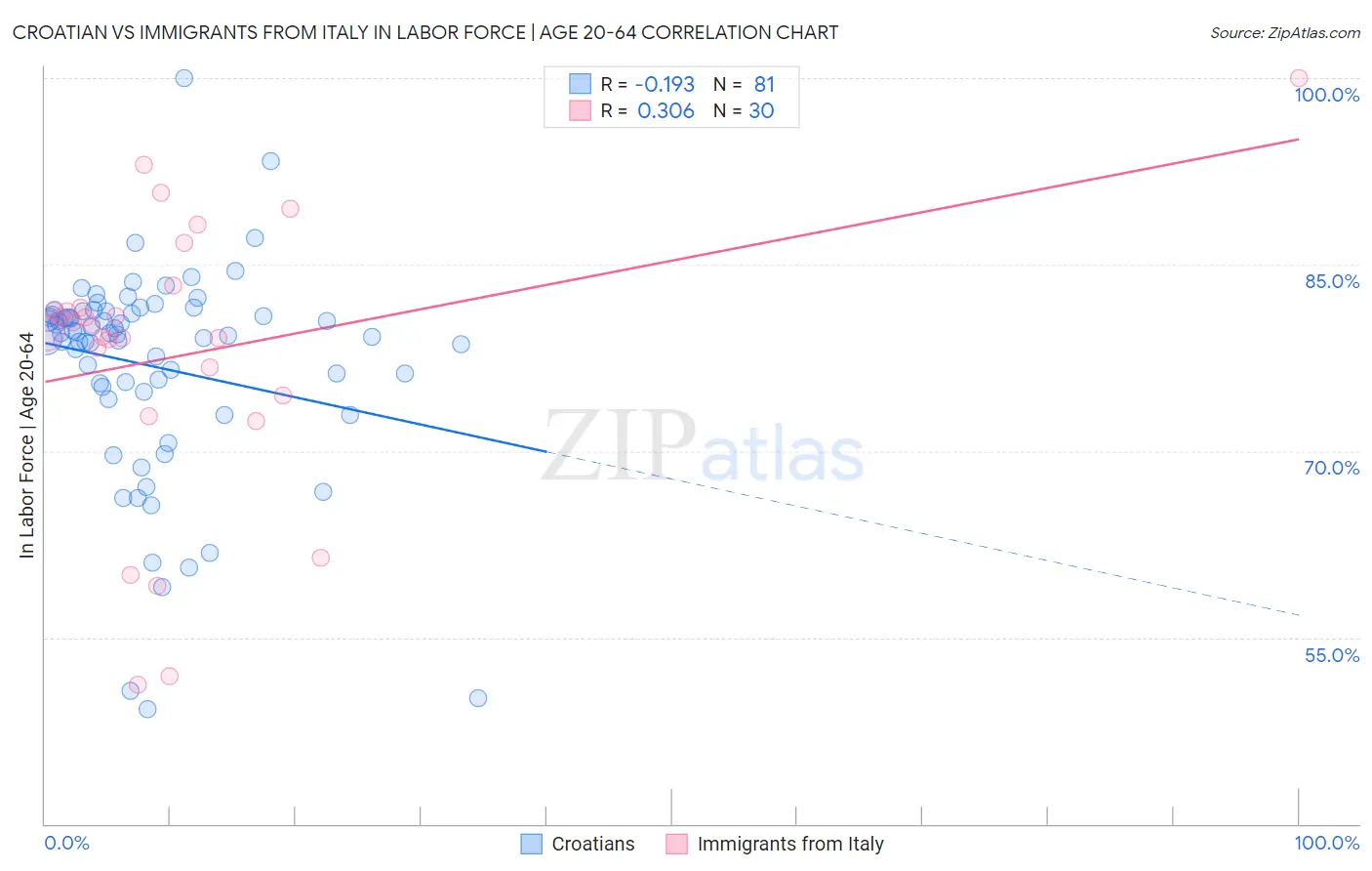 Croatian vs Immigrants from Italy In Labor Force | Age 20-64