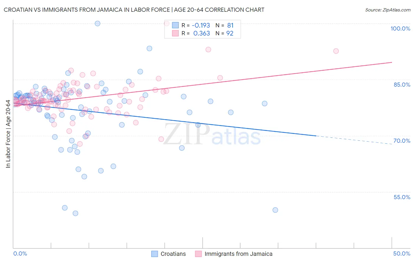 Croatian vs Immigrants from Jamaica In Labor Force | Age 20-64