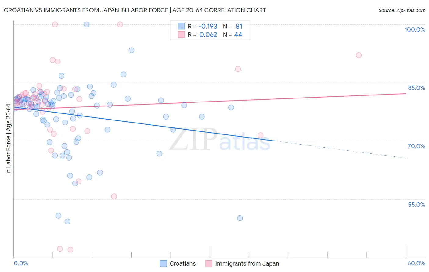 Croatian vs Immigrants from Japan In Labor Force | Age 20-64