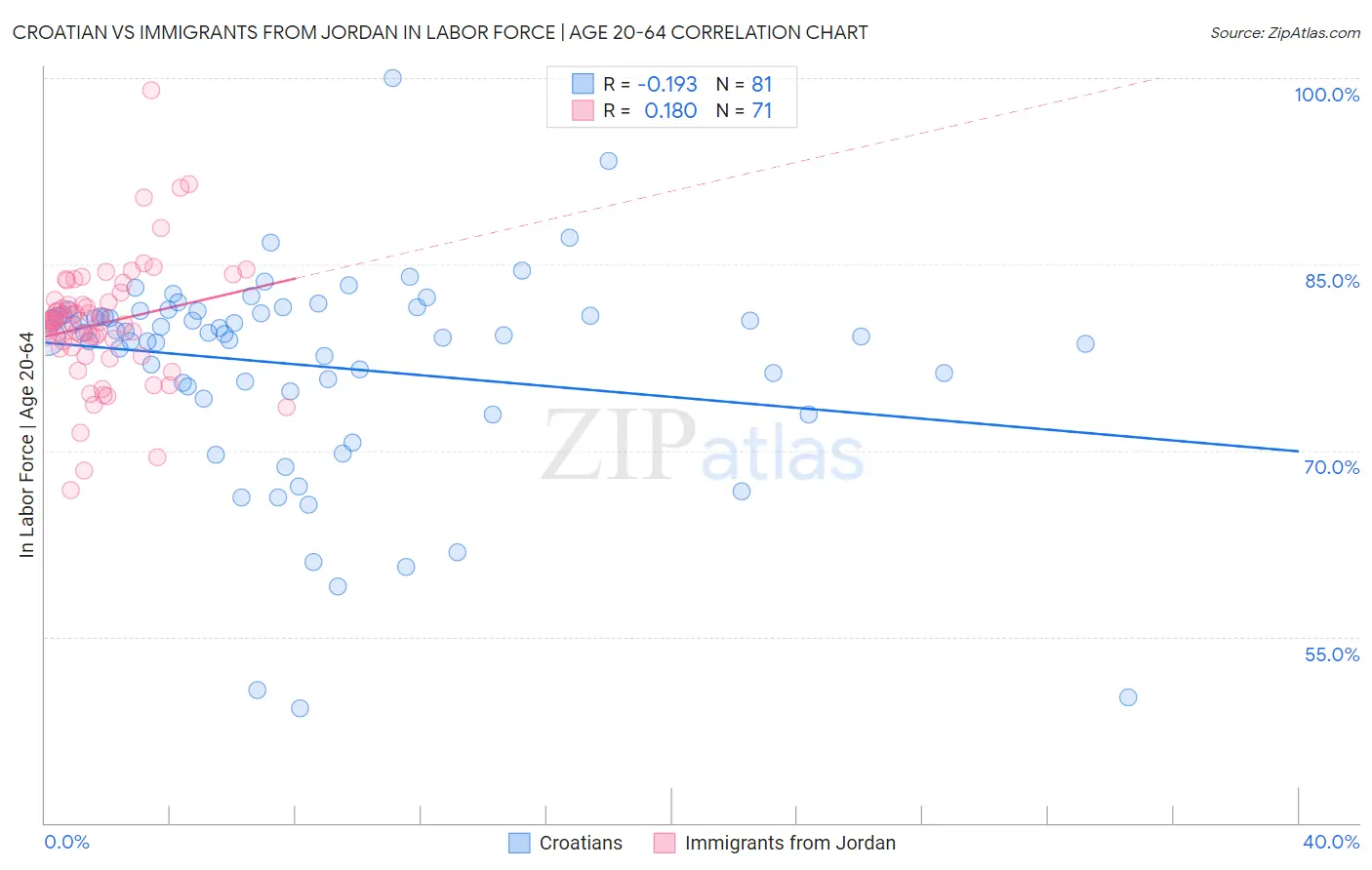 Croatian vs Immigrants from Jordan In Labor Force | Age 20-64