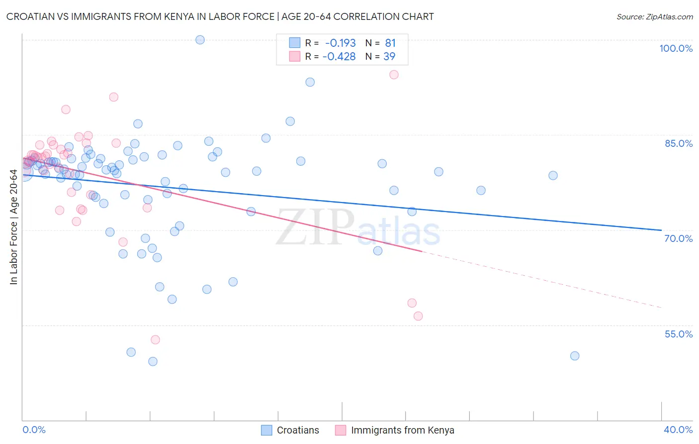 Croatian vs Immigrants from Kenya In Labor Force | Age 20-64