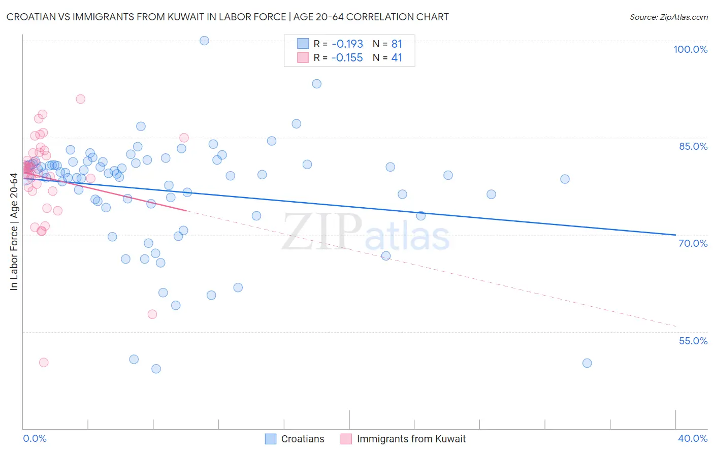 Croatian vs Immigrants from Kuwait In Labor Force | Age 20-64