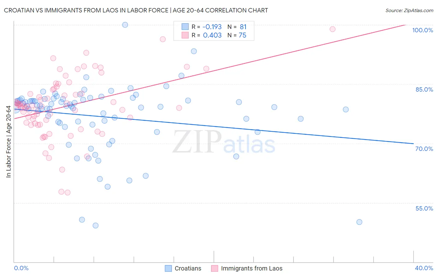 Croatian vs Immigrants from Laos In Labor Force | Age 20-64