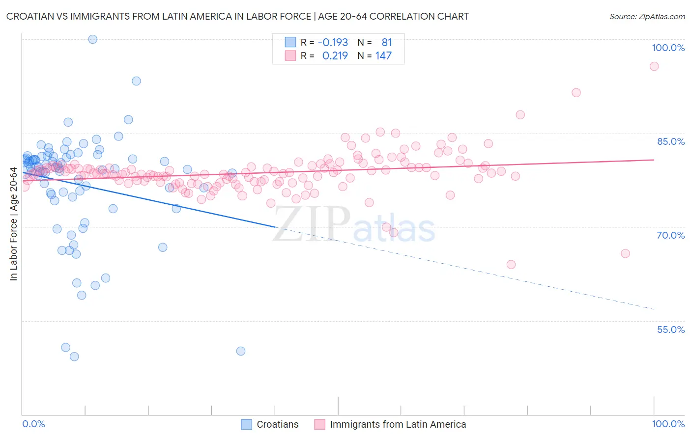 Croatian vs Immigrants from Latin America In Labor Force | Age 20-64