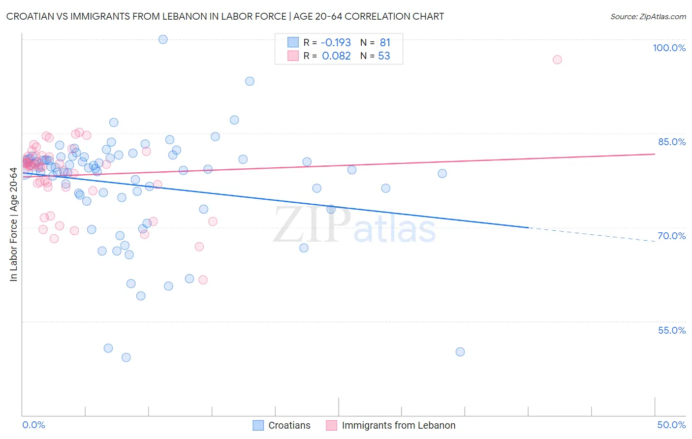 Croatian vs Immigrants from Lebanon In Labor Force | Age 20-64