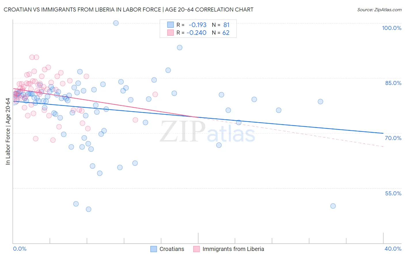 Croatian vs Immigrants from Liberia In Labor Force | Age 20-64