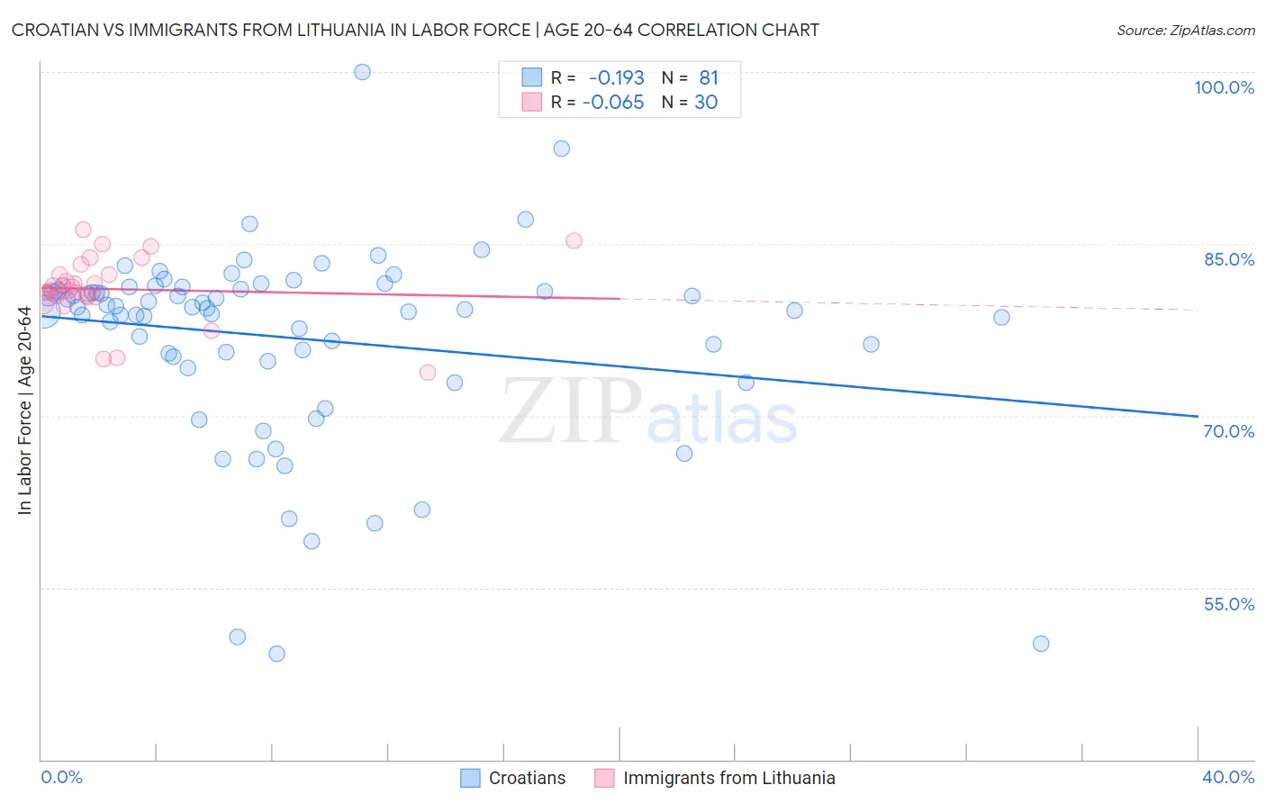 Croatian vs Immigrants from Lithuania In Labor Force | Age 20-64