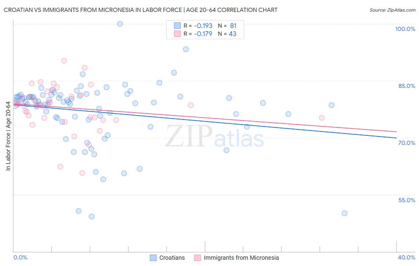 Croatian vs Immigrants from Micronesia In Labor Force | Age 20-64