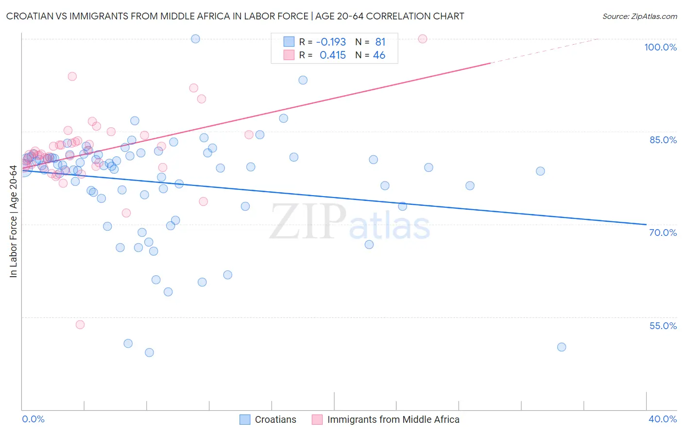 Croatian vs Immigrants from Middle Africa In Labor Force | Age 20-64